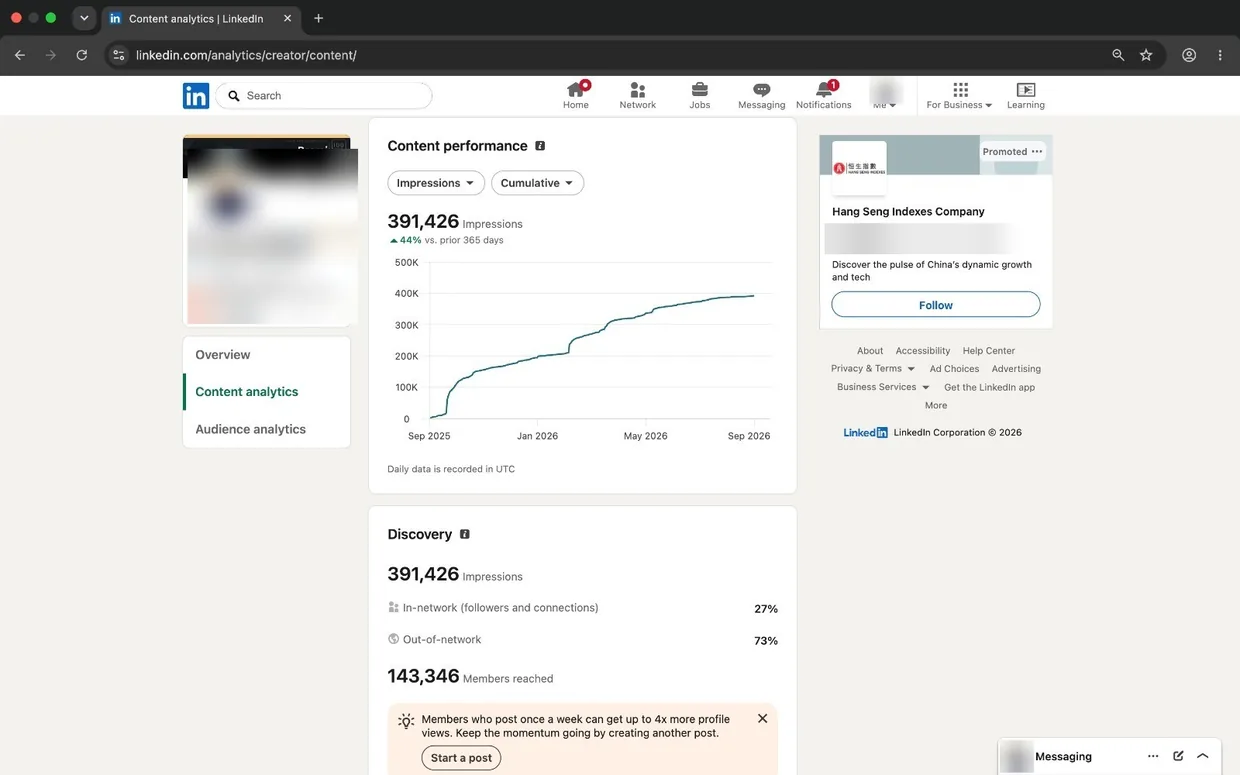 LinkedIn performance dashboard showing 391,426 impressions and engagement metrics