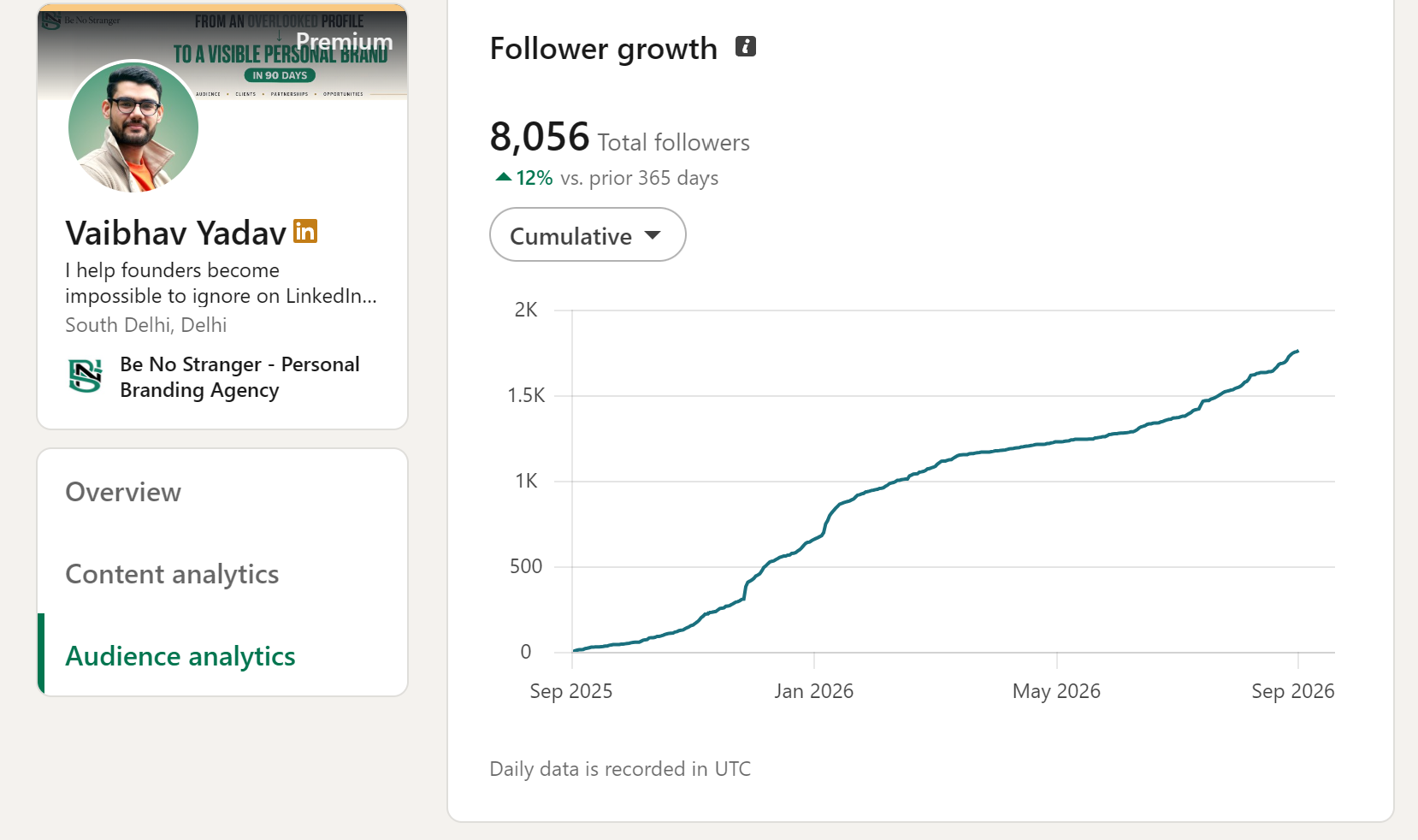 LinkedIn follower analytics chart showing growth to 8,056 followers