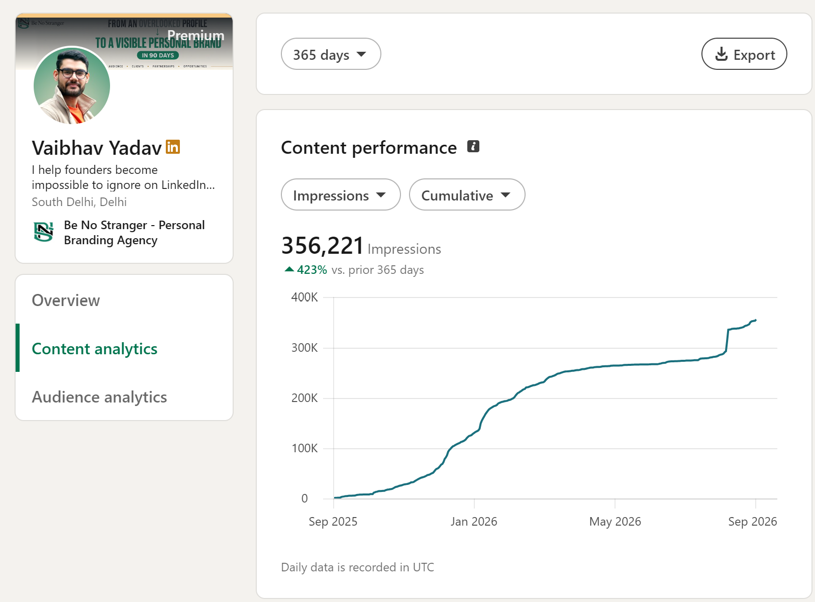 LinkedIn content analytics dashboard showing 356,221 impressions and 423% growth