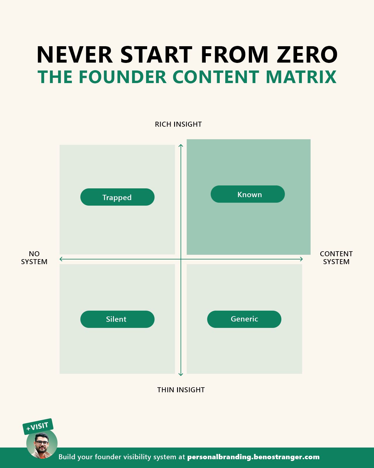 The Founder Content Matrix: rich or thin insight against having a content system or not, giving four quadrants: Trapped, Known, Silent and Generic