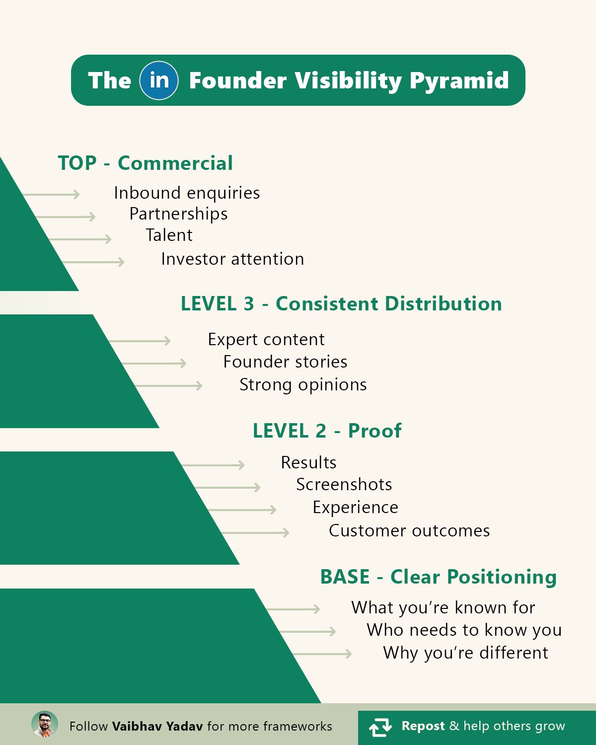 The Founder Visibility Pyramid: clear positioning at the base, then proof, consistent distribution, and commercial results at the top