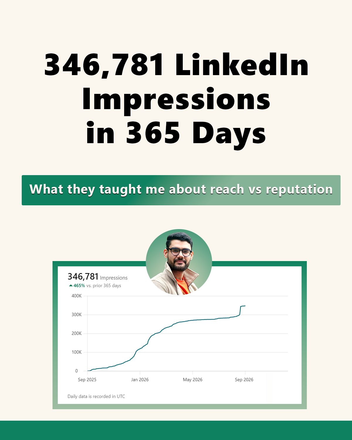 Vaibhav Yadav's LinkedIn analytics: 346,781 impressions in 365 days, up 465% on the prior 365 days
