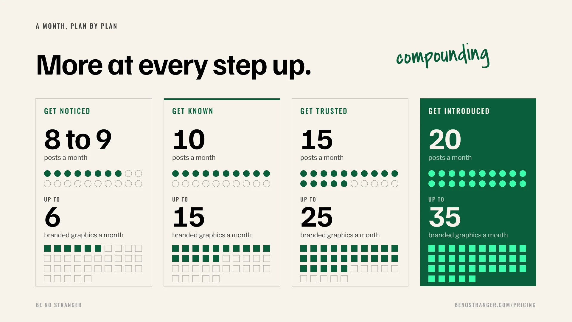 Posts and branded graphics included each month on the four plans: 8 to 9 posts and up to 6 graphics, 10 and 15, 15 and 25, 20 and 35
