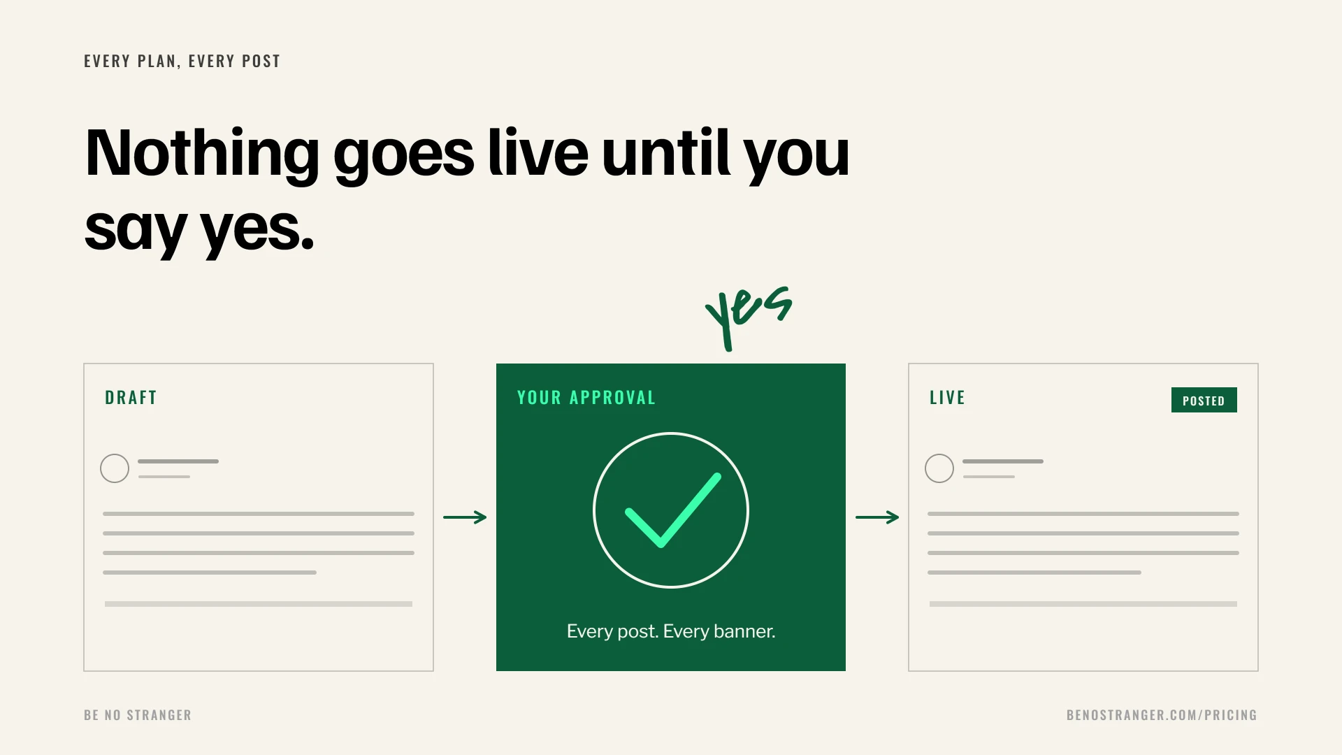 A draft post, then the client approving it, then it going live: nothing is published without approval