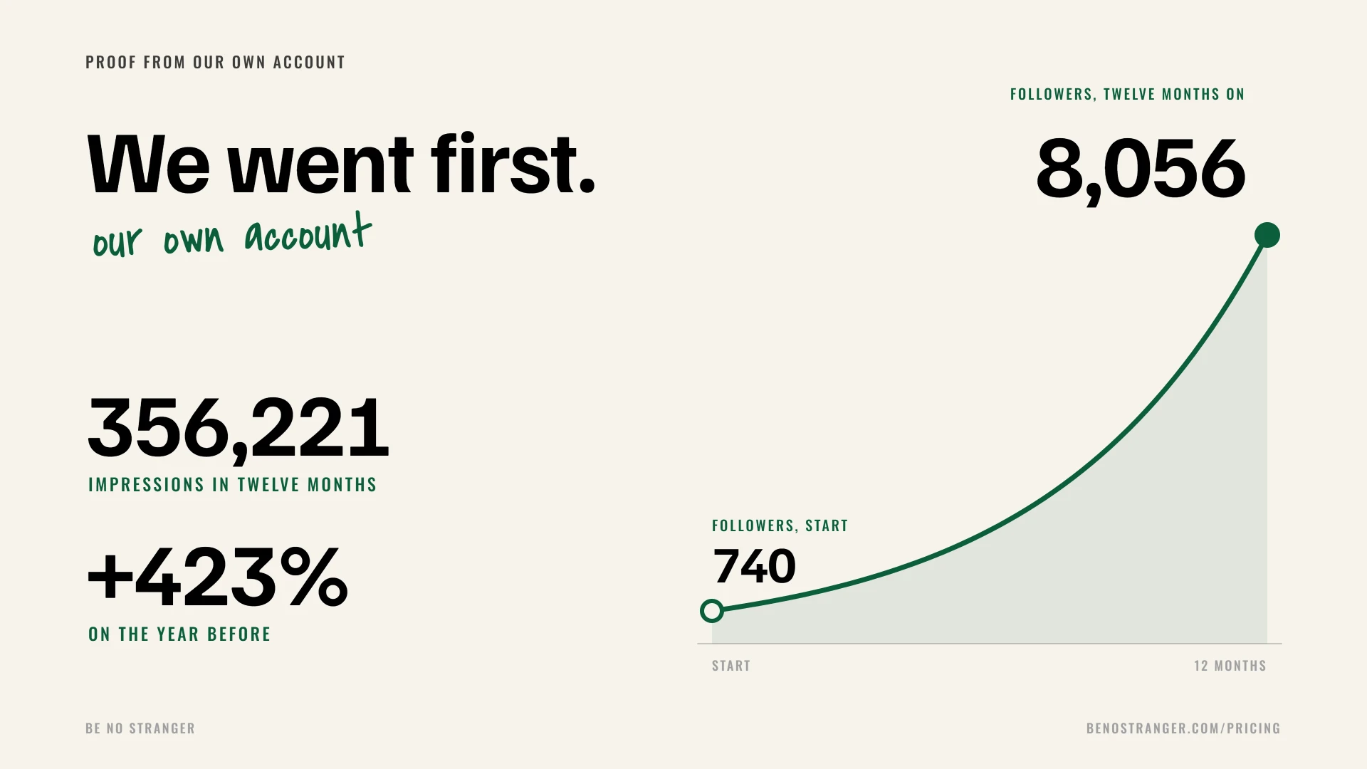 Follower growth from 740 to 8,056 in twelve months, 356,221 impressions and a rise of 423% on the year before